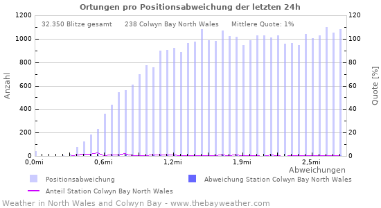 Diagramme: Ortungen pro Positionsabweichung