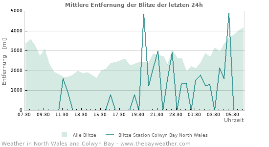 Diagramme: Mittlere Entfernung der Blitze