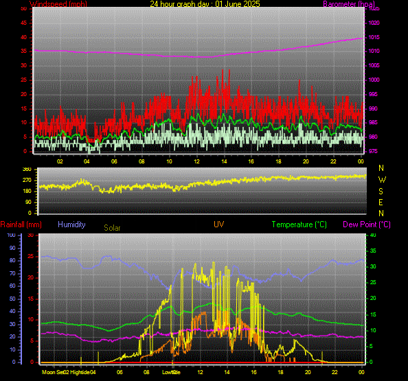 24 Hour Graph for Day 01