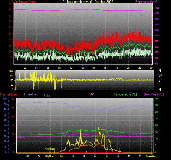 24 Hour Graph for Day 01