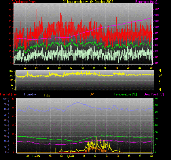 24 Hour Graph for Day 04