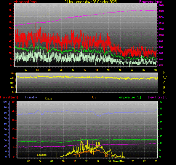 24 Hour Graph for Day 05