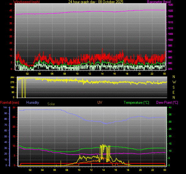 24 Hour Graph for Day 08