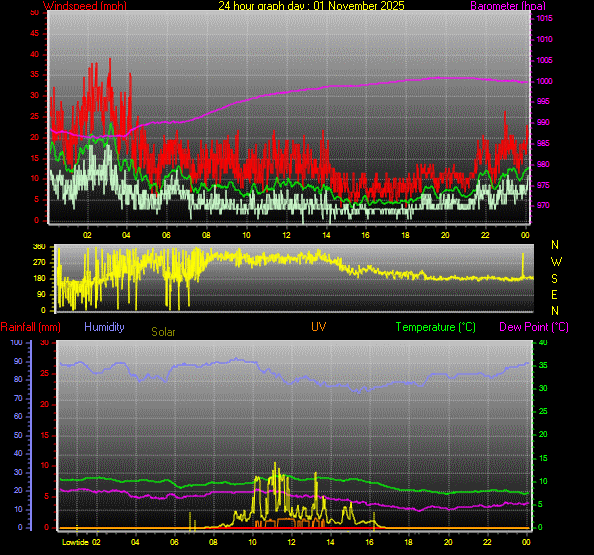 24 Hour Graph for Day 01