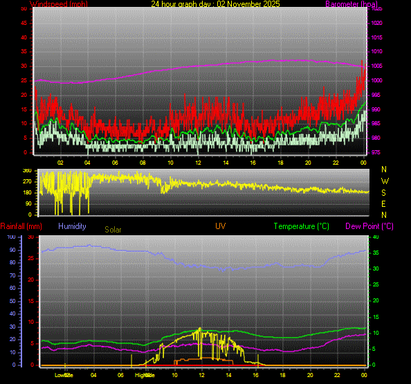 24 Hour Graph for Day 02