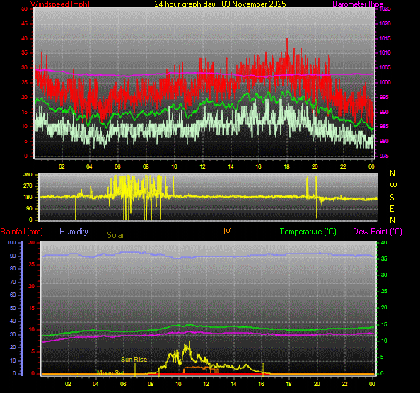 24 Hour Graph for Day 03