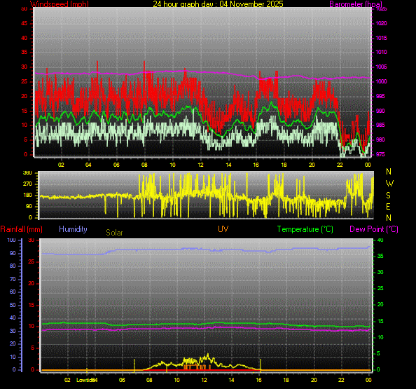 24 Hour Graph for Day 04