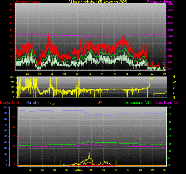 24 Hour Graph for Day 05