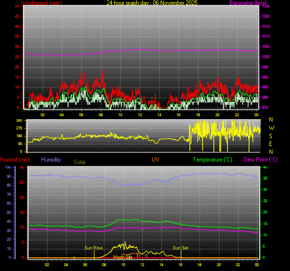 24 Hour Graph for Day 06