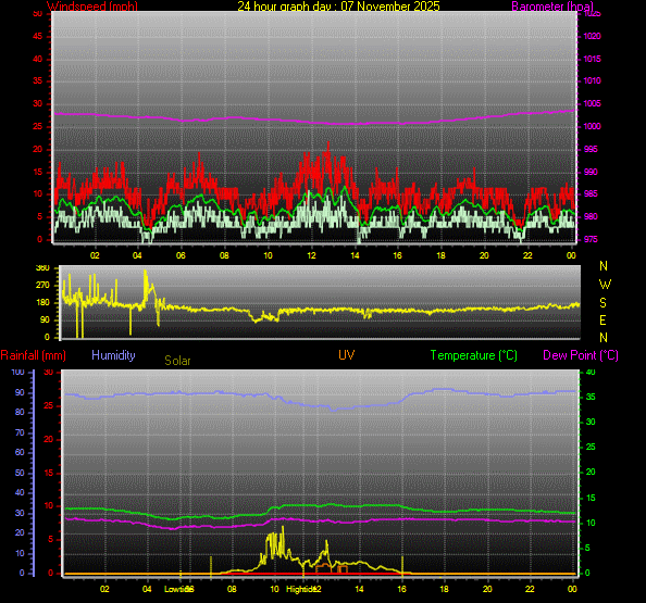 24 Hour Graph for Day 07