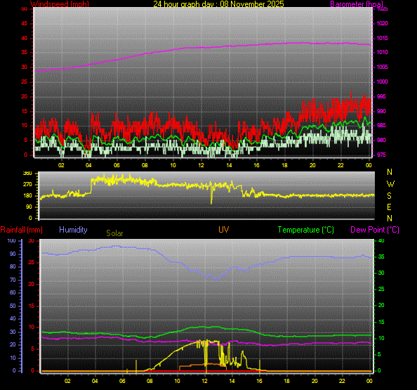 24 Hour Graph for Day 08
