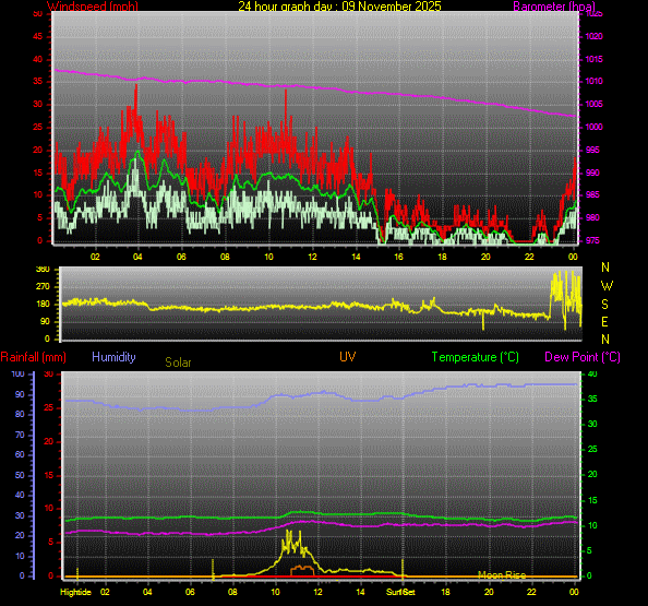24 Hour Graph for Day 09