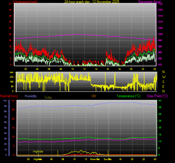 24 Hour Graph for Day 12