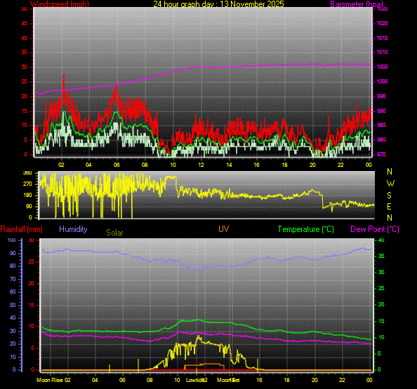 24 Hour Graph for Day 13