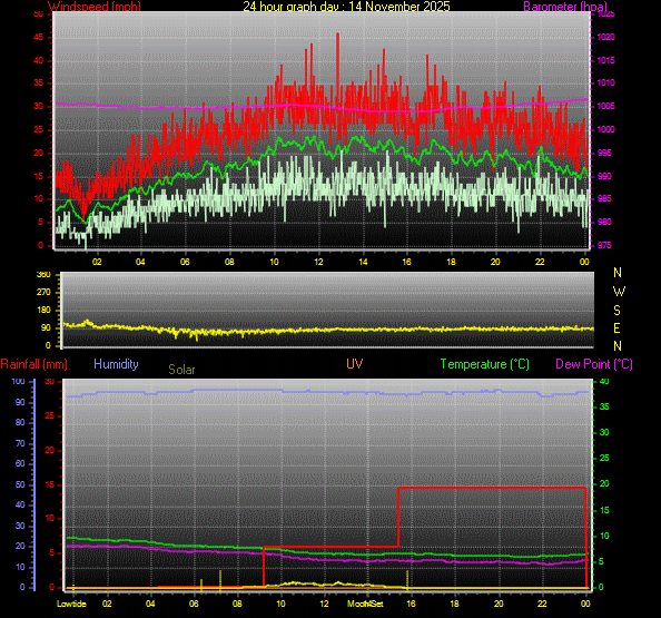 24 Hour Graph for Day 14