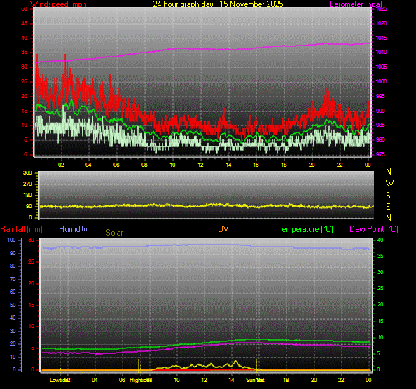 24 Hour Graph for Day 15