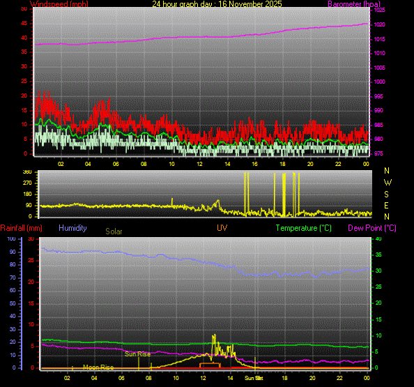 24 Hour Graph for Day 16