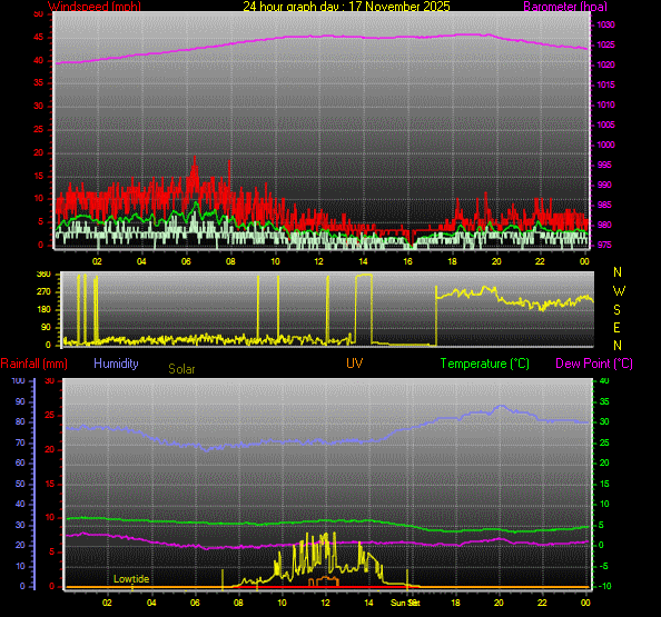 24 Hour Graph for Day 17