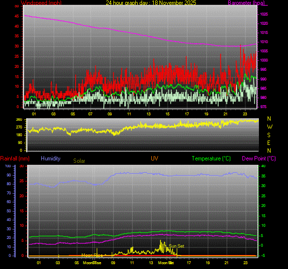 24 Hour Graph for Day 18