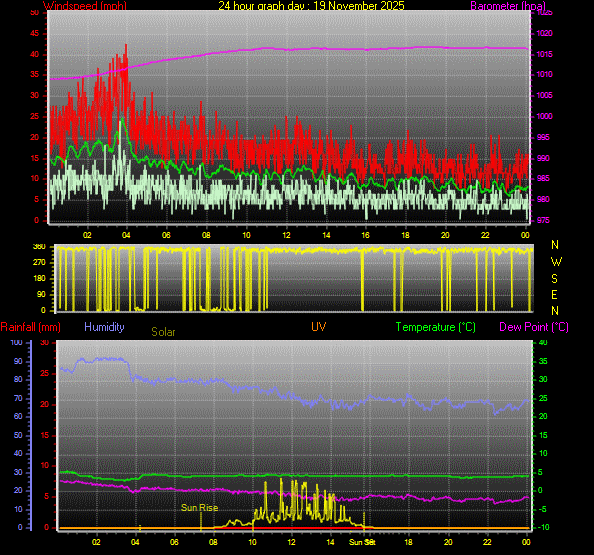 24 Hour Graph for Day 19