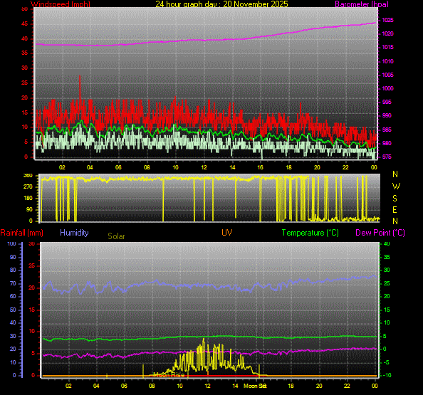 24 Hour Graph for Day 20