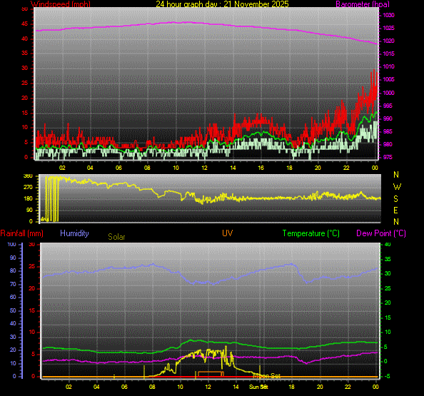 24 Hour Graph for Day 21