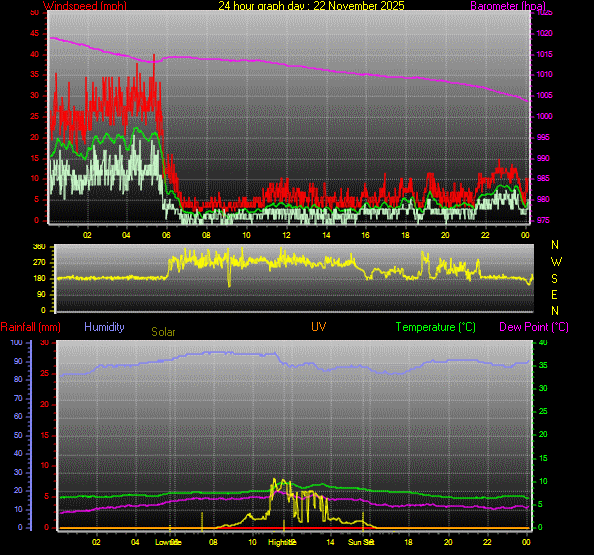 24 Hour Graph for Day 22