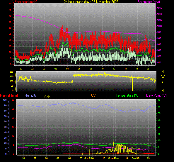 24 Hour Graph for Day 23