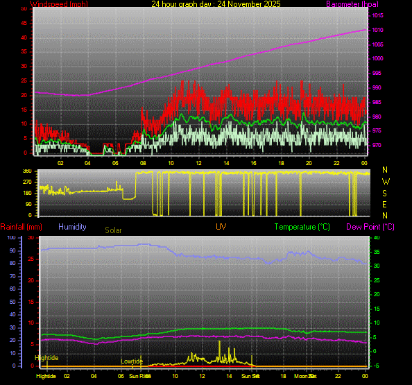 24 Hour Graph for Day 24