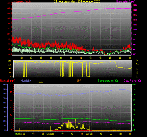 24 Hour Graph for Day 25