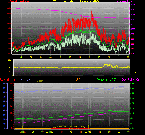 24 Hour Graph for Day 26