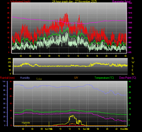 24 Hour Graph for Day 27