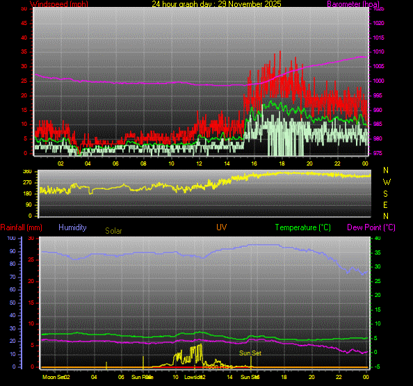 24 Hour Graph for Day 29