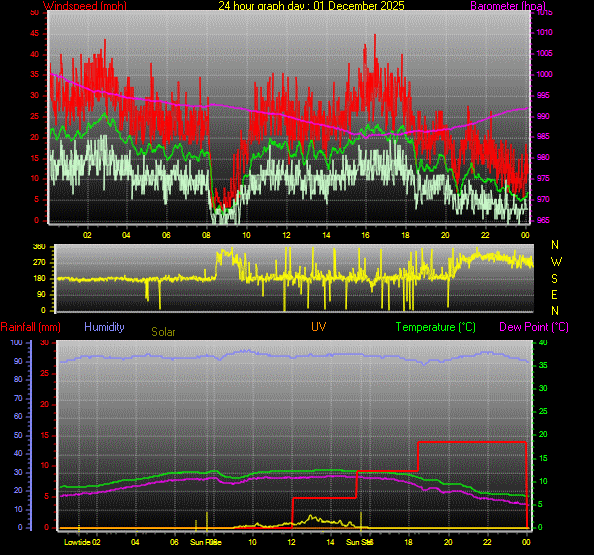 24 Hour Graph for Day 01