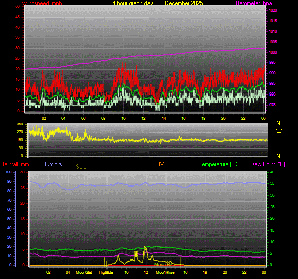 24 Hour Graph for Day 02