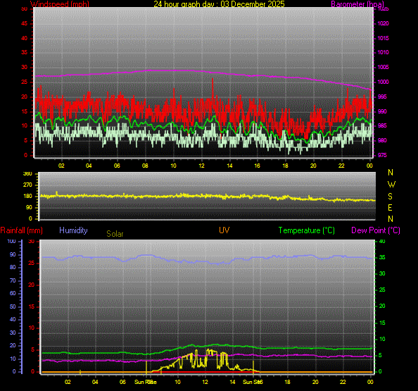 24 Hour Graph for Day 03
