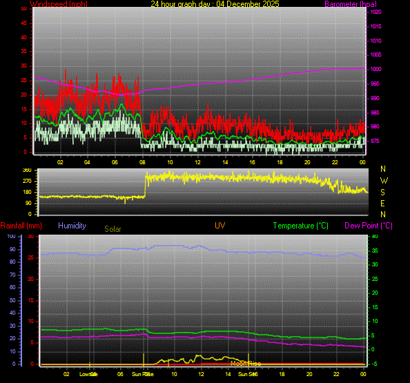 24 Hour Graph for Day 04