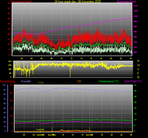 24 Hour Graph for Day 06