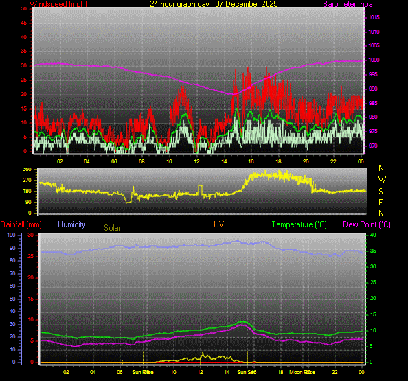24 Hour Graph for Day 07