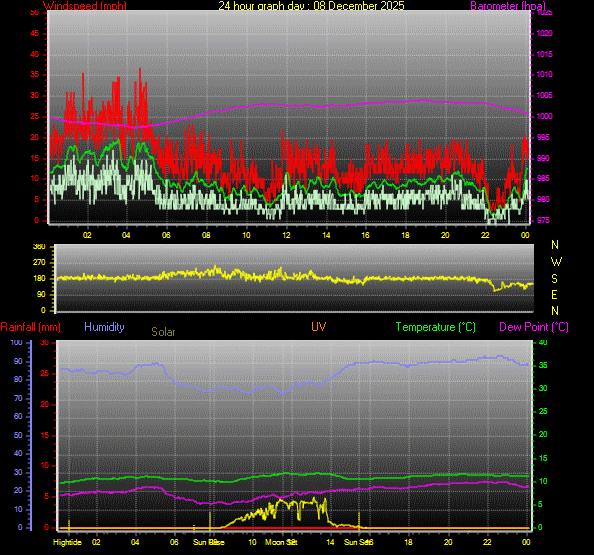 24 Hour Graph for Day 08