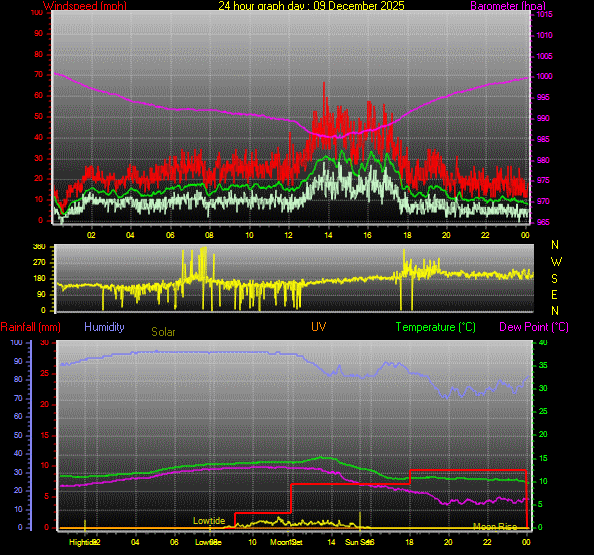 24 Hour Graph for Day 09
