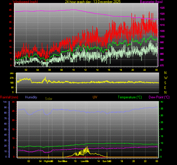 24 Hour Graph for Day 13