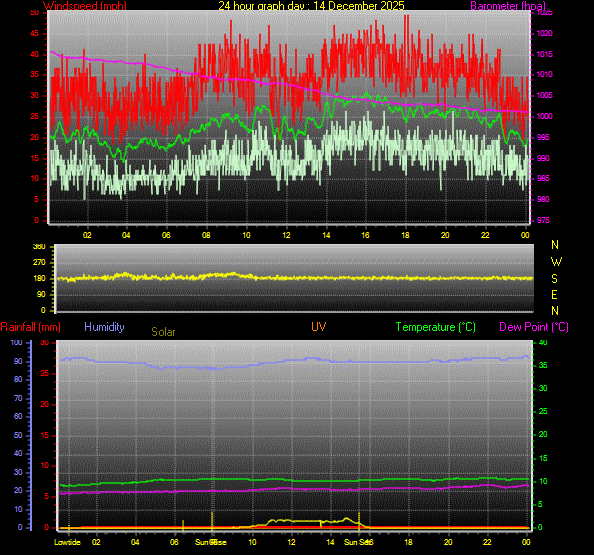 24 Hour Graph for Day 14