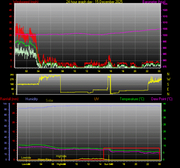 24 Hour Graph for Day 15