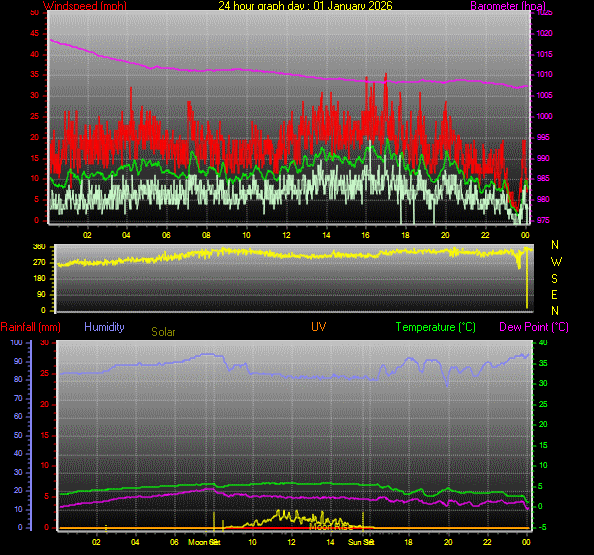 24 Hour Graph for Day 01