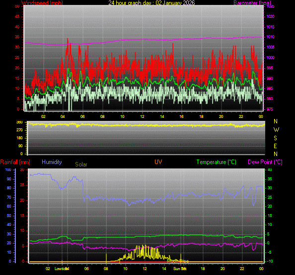 24 Hour Graph for Day 02