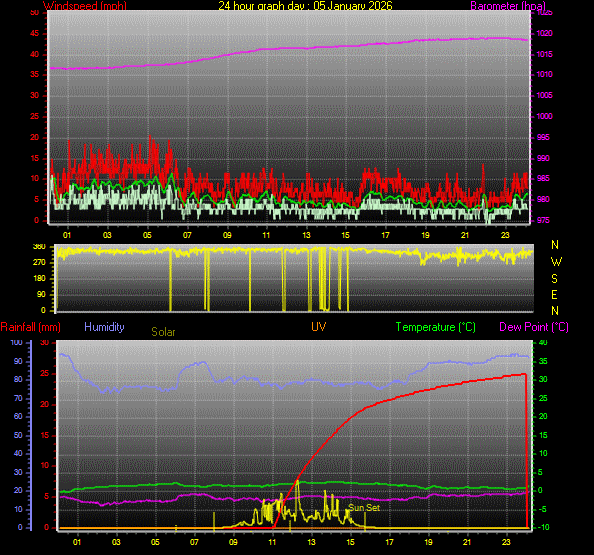24 Hour Graph for Day 05