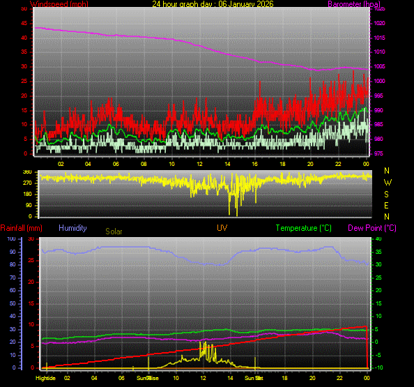 24 Hour Graph for Day 06