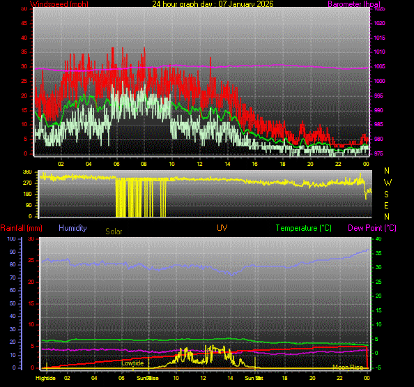 24 Hour Graph for Day 07
