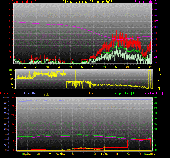 24 Hour Graph for Day 08